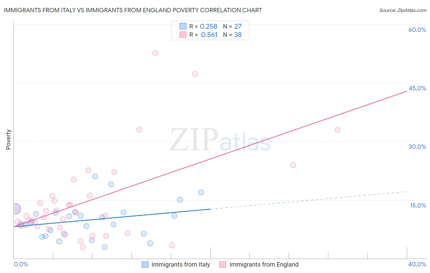 Immigrants from Italy vs Immigrants from England Poverty