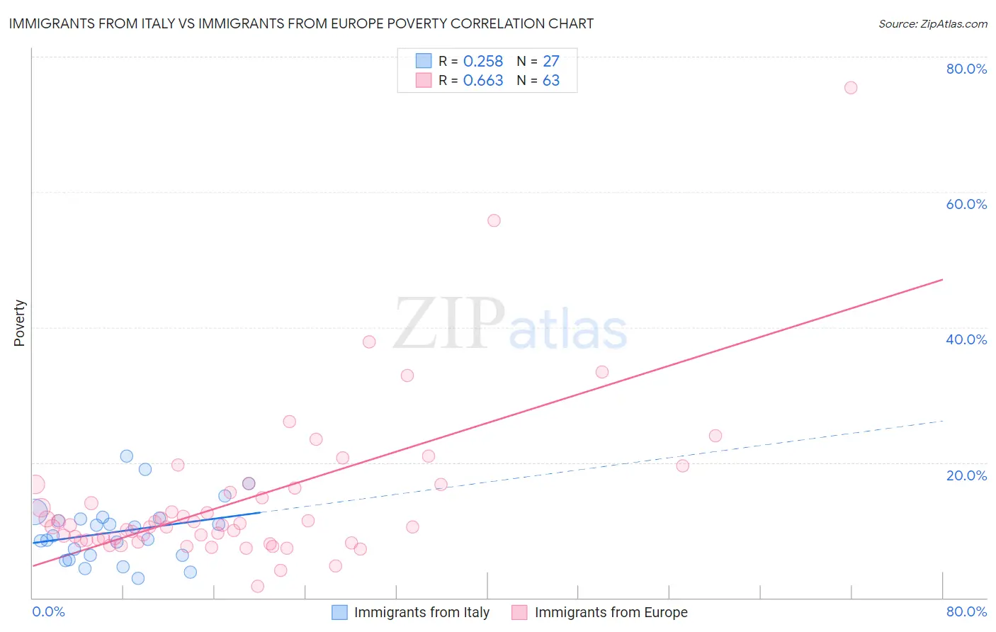 Immigrants from Italy vs Immigrants from Europe Poverty