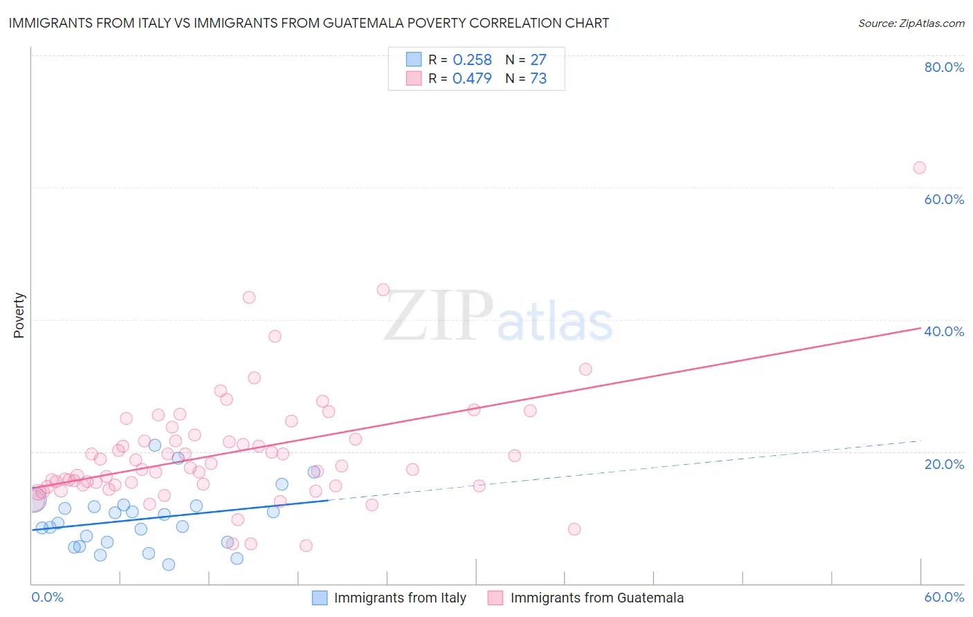 Immigrants from Italy vs Immigrants from Guatemala Poverty