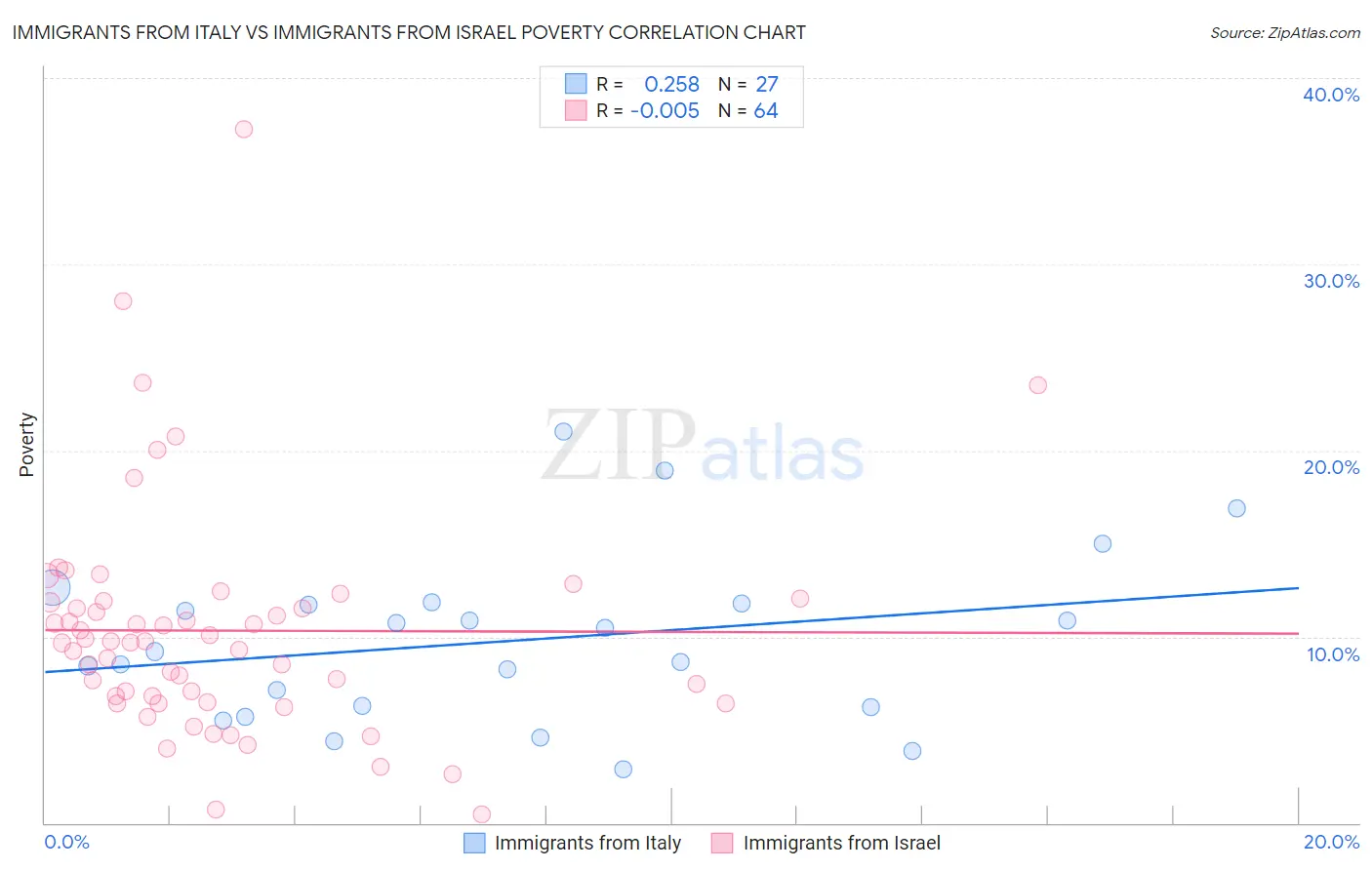 Immigrants from Italy vs Immigrants from Israel Poverty