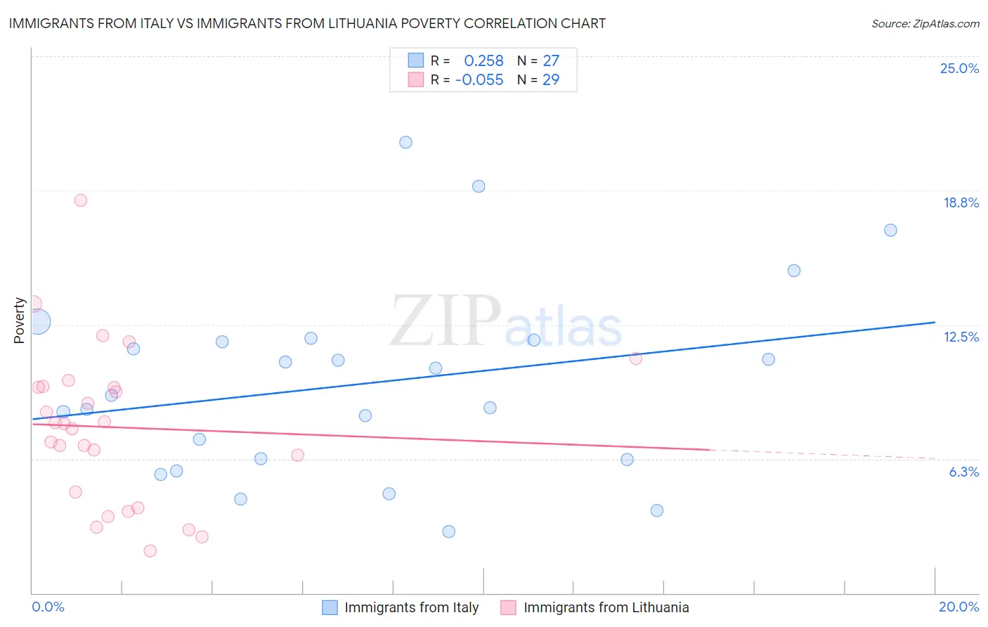 Immigrants from Italy vs Immigrants from Lithuania Poverty