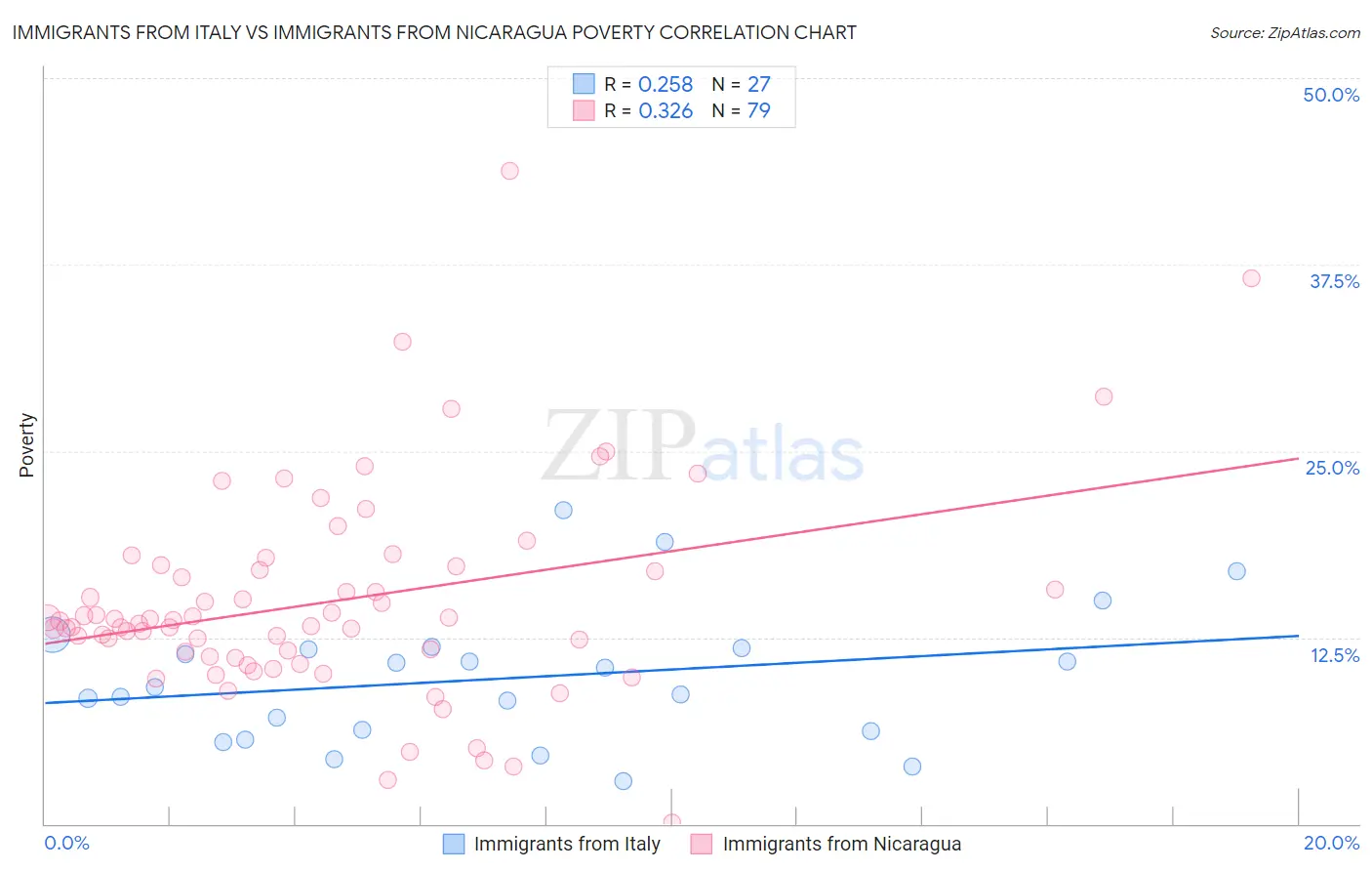 Immigrants from Italy vs Immigrants from Nicaragua Poverty