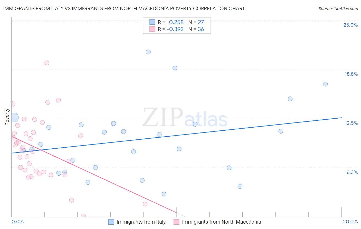 Immigrants from Italy vs Immigrants from North Macedonia Poverty