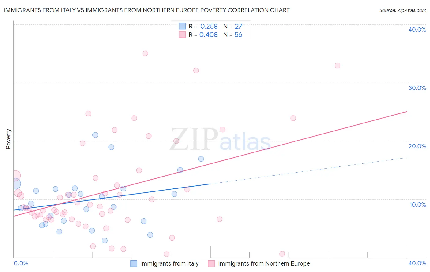 Immigrants from Italy vs Immigrants from Northern Europe Poverty