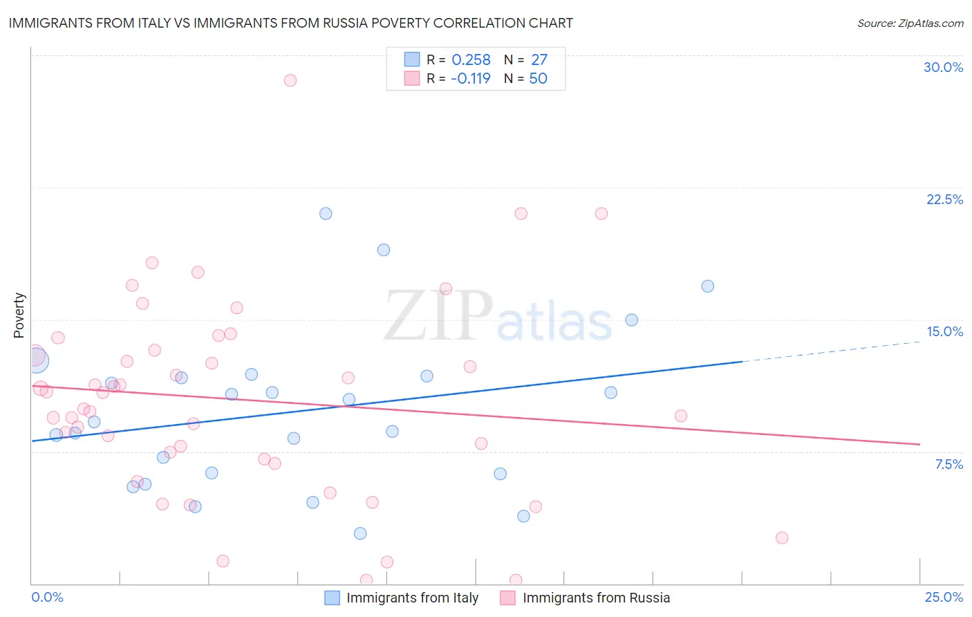 Immigrants from Italy vs Immigrants from Russia Poverty