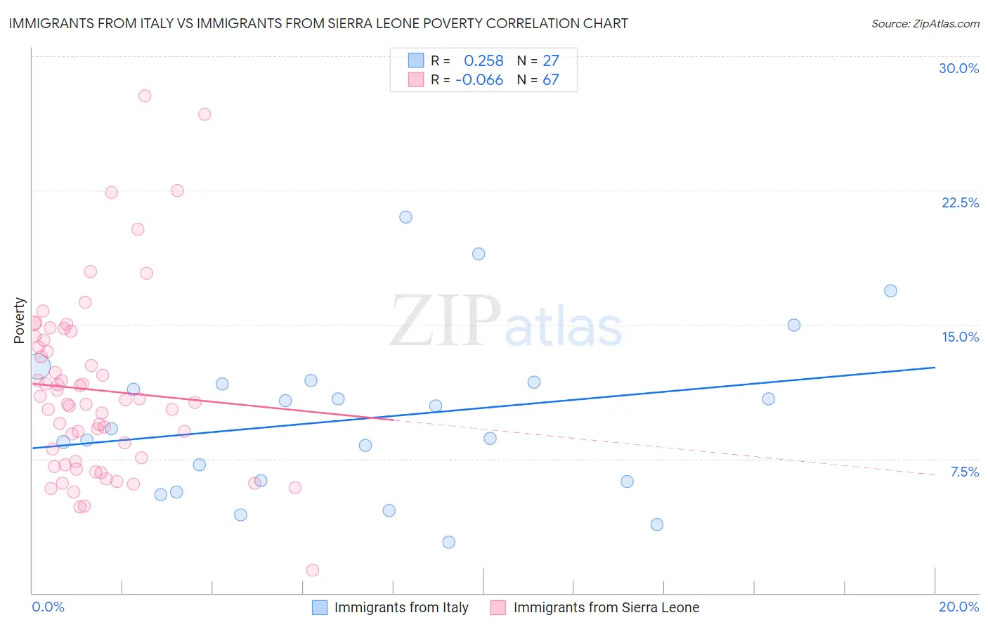 Immigrants from Italy vs Immigrants from Sierra Leone Poverty