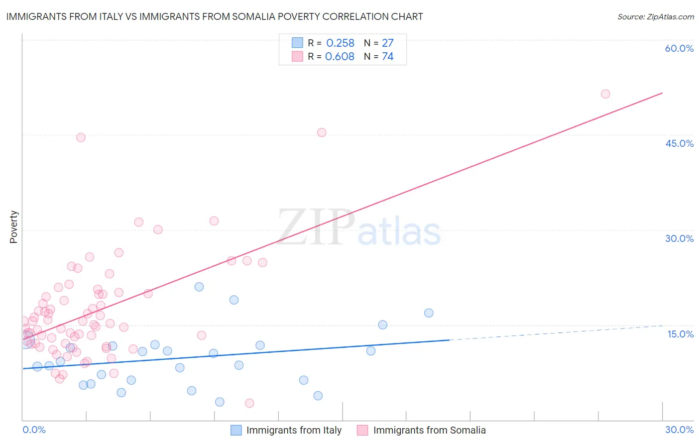 Immigrants from Italy vs Immigrants from Somalia Poverty