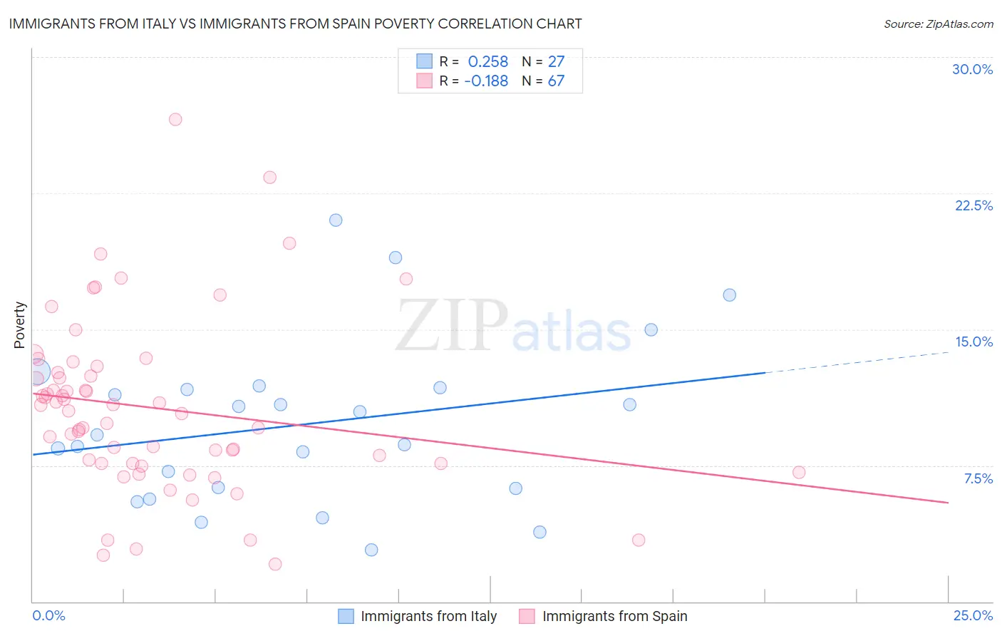 Immigrants from Italy vs Immigrants from Spain Poverty