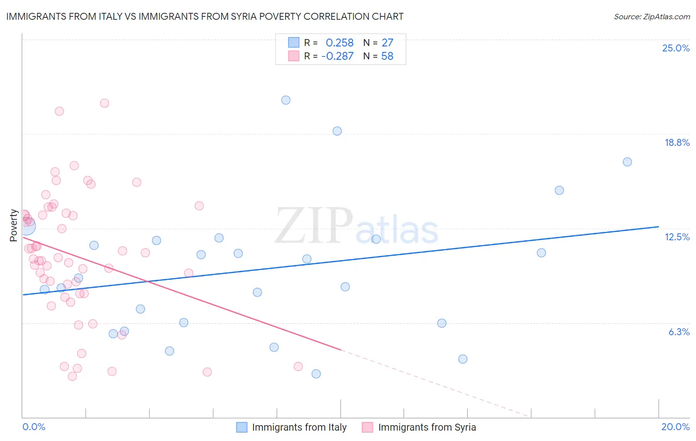 Immigrants from Italy vs Immigrants from Syria Poverty