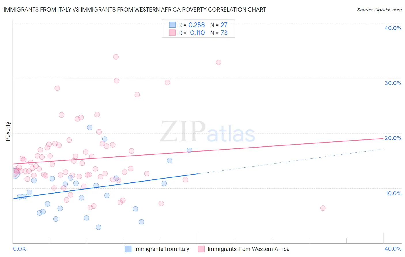 Immigrants from Italy vs Immigrants from Western Africa Poverty