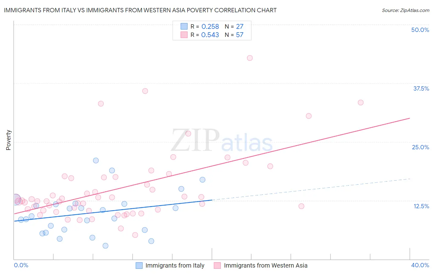 Immigrants from Italy vs Immigrants from Western Asia Poverty