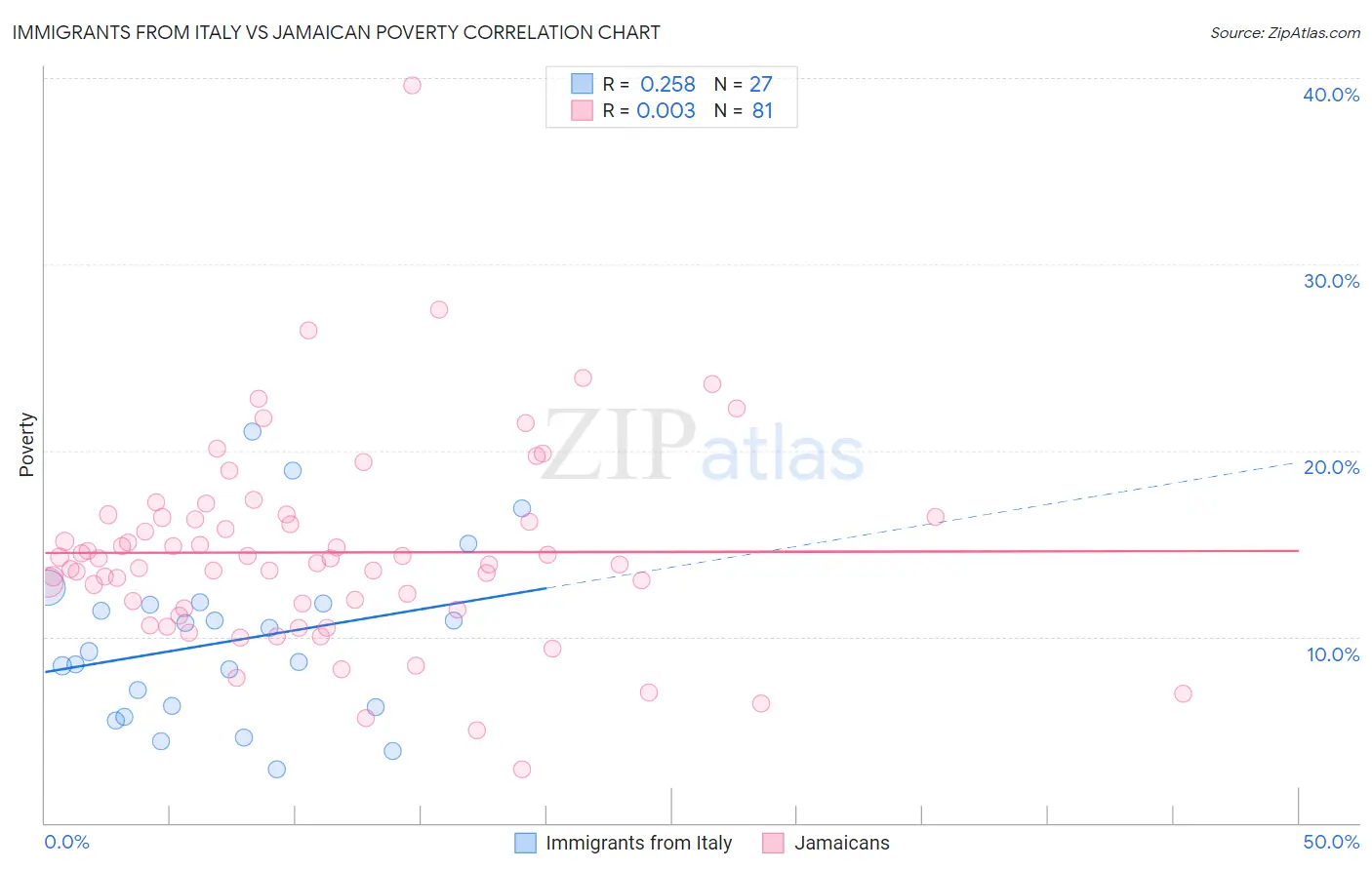 Immigrants from Italy vs Jamaican Poverty