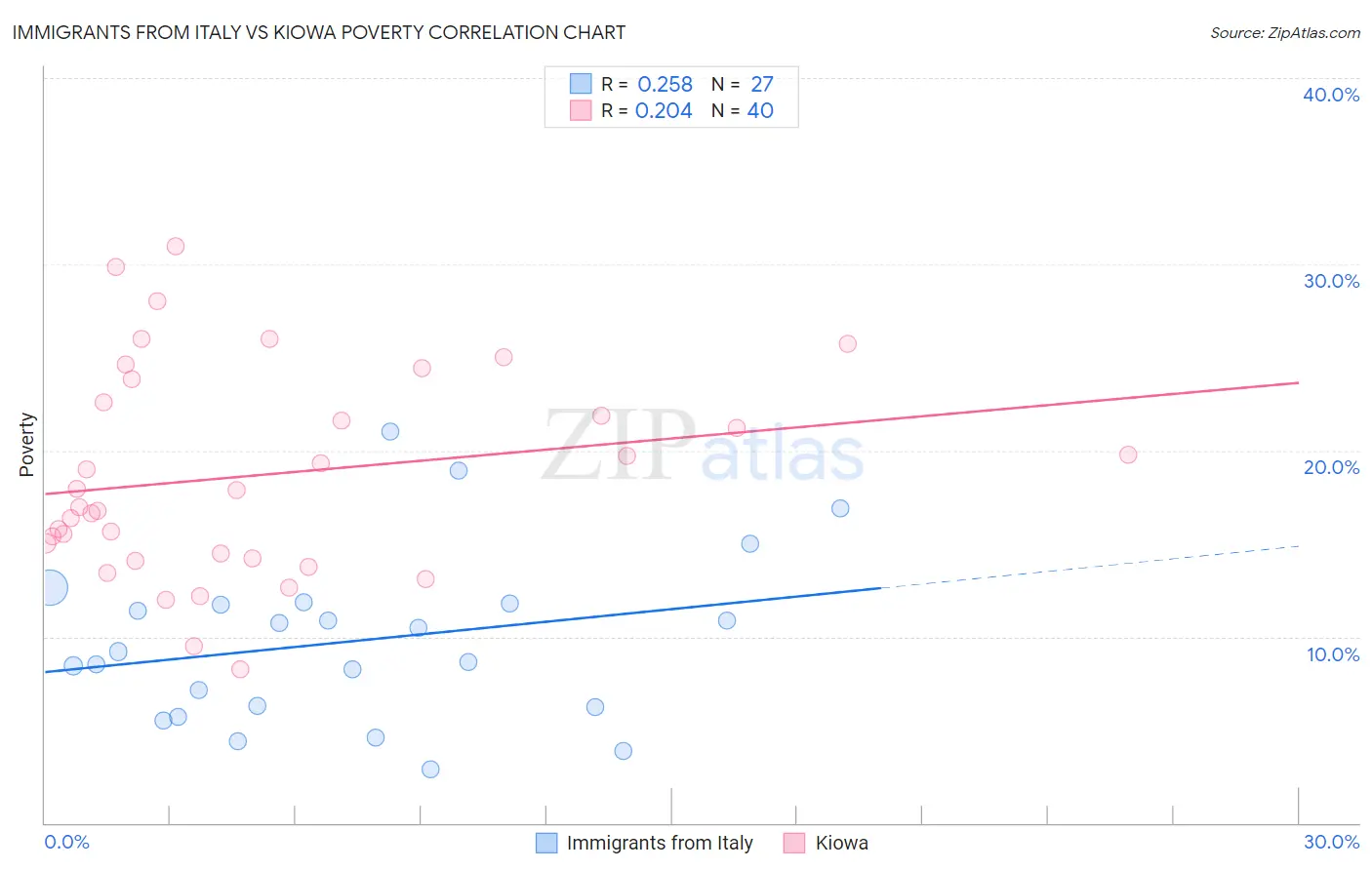 Immigrants from Italy vs Kiowa Poverty