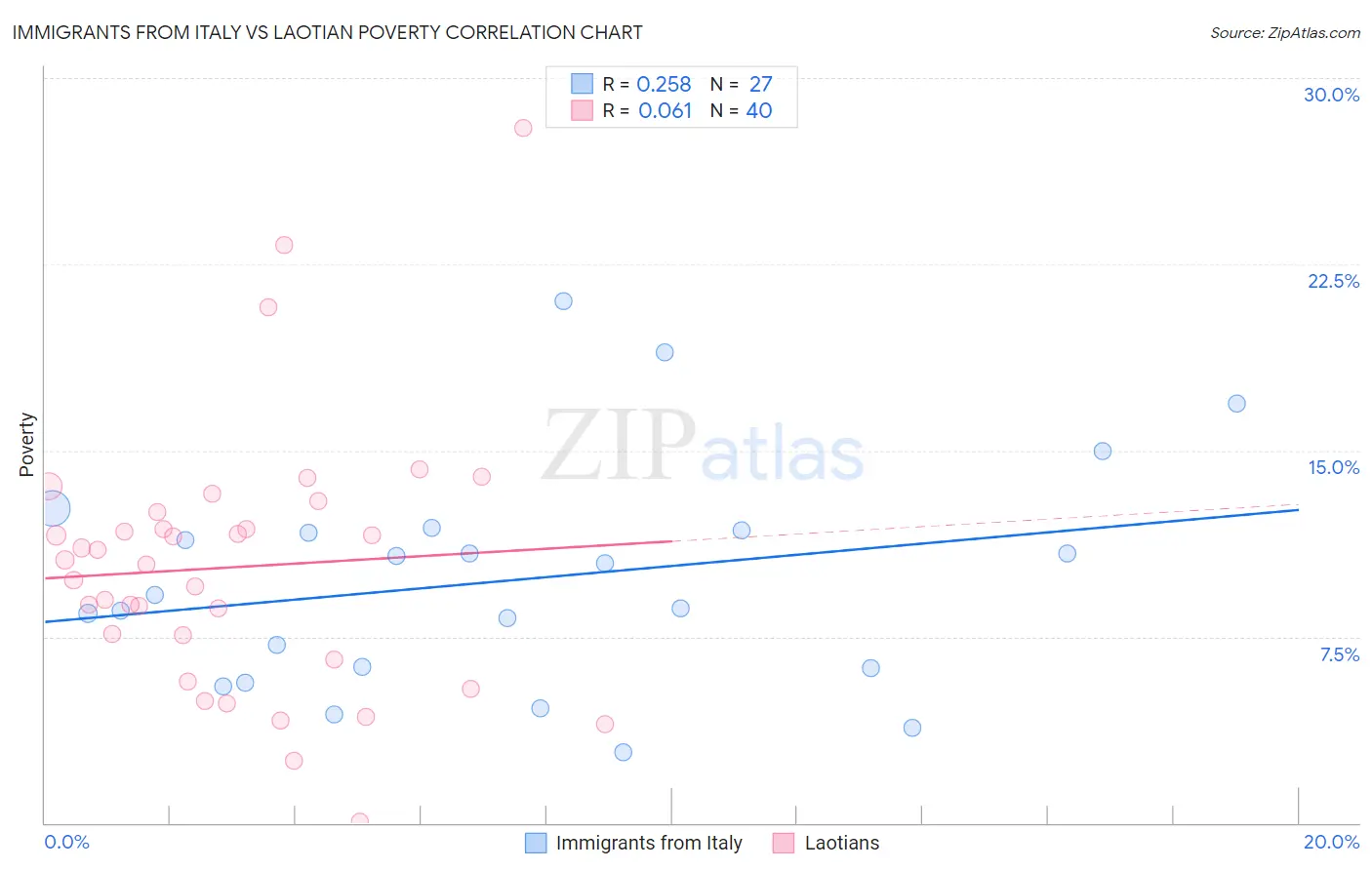 Immigrants from Italy vs Laotian Poverty