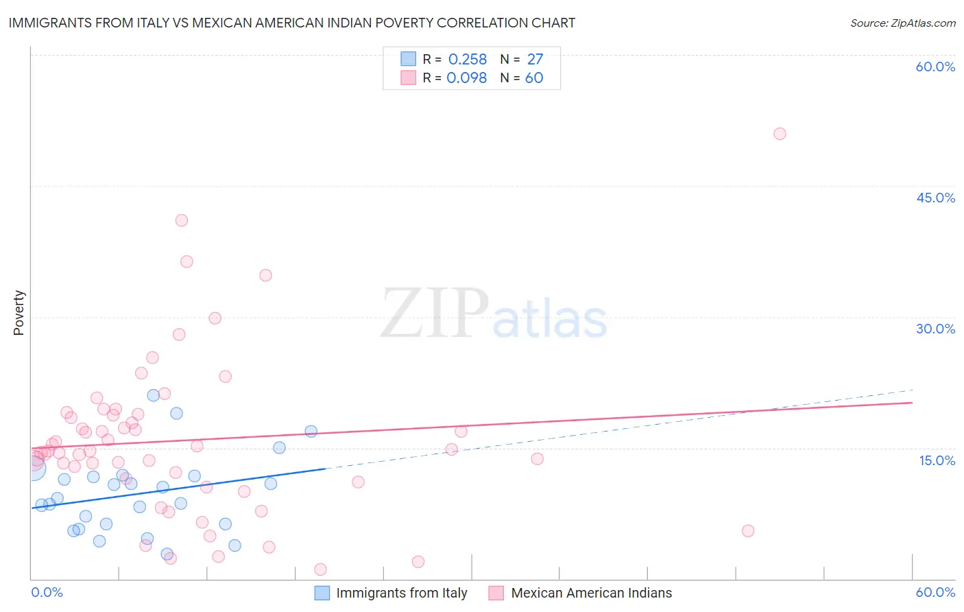 Immigrants from Italy vs Mexican American Indian Poverty