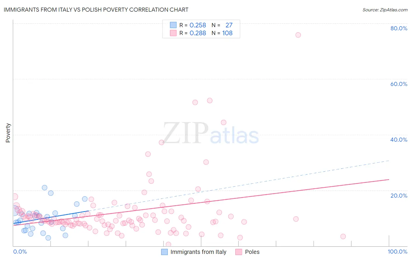 Immigrants from Italy vs Polish Poverty