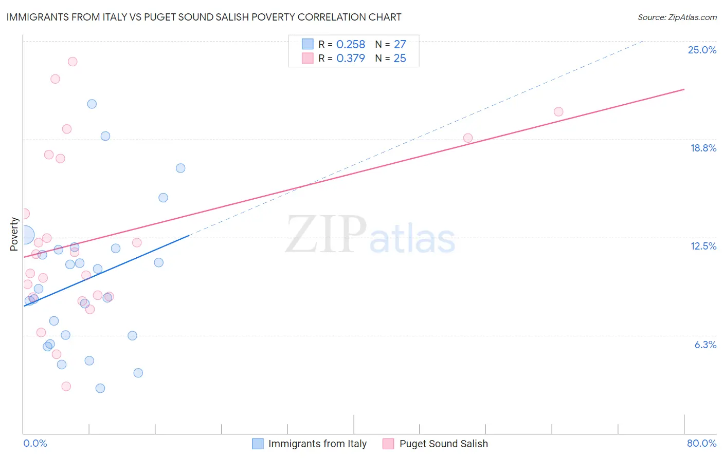 Immigrants from Italy vs Puget Sound Salish Poverty