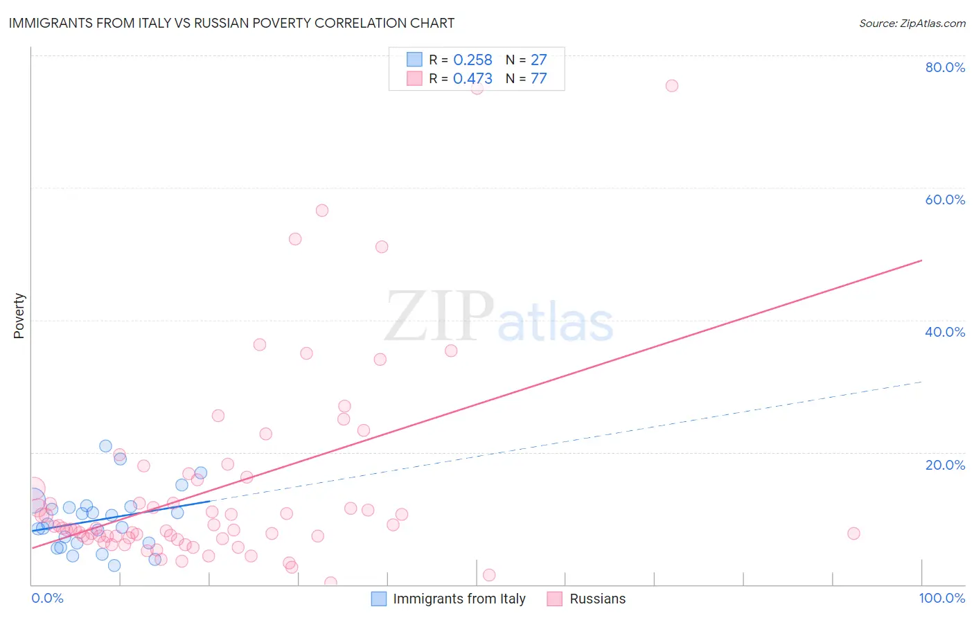 Immigrants from Italy vs Russian Poverty