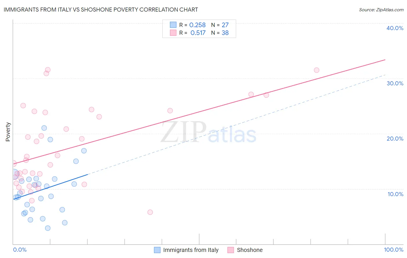 Immigrants from Italy vs Shoshone Poverty