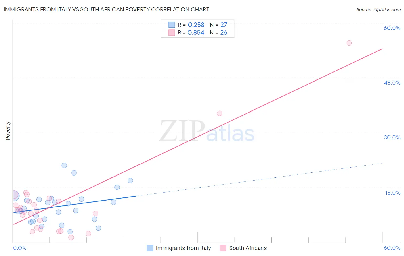Immigrants from Italy vs South African Poverty