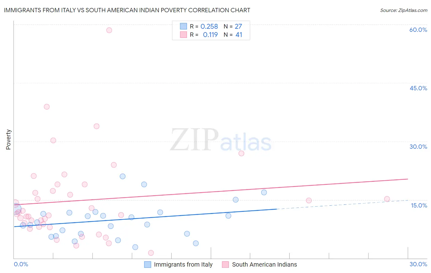 Immigrants from Italy vs South American Indian Poverty