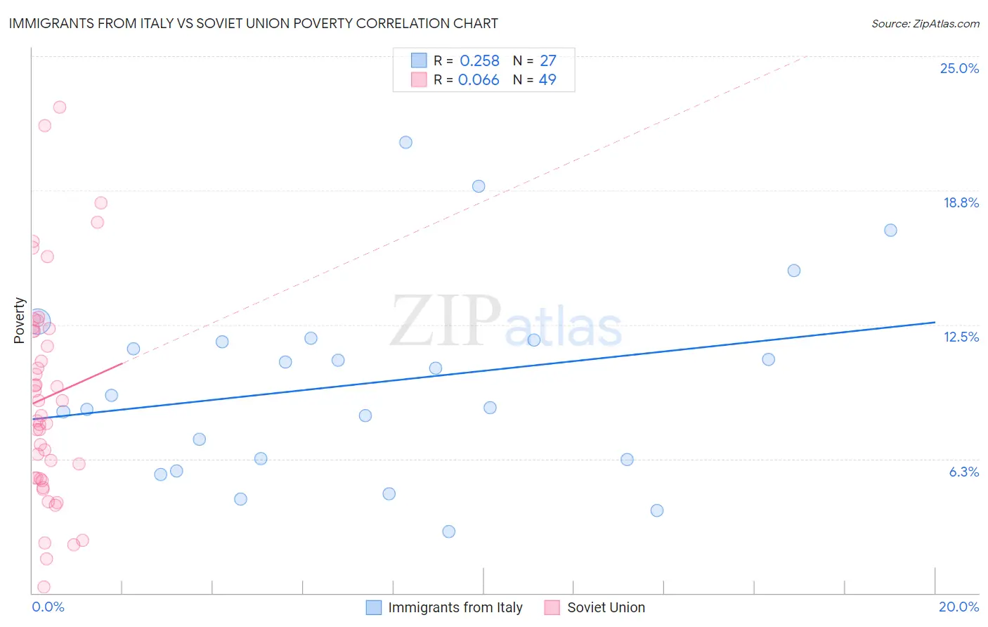 Immigrants from Italy vs Soviet Union Poverty