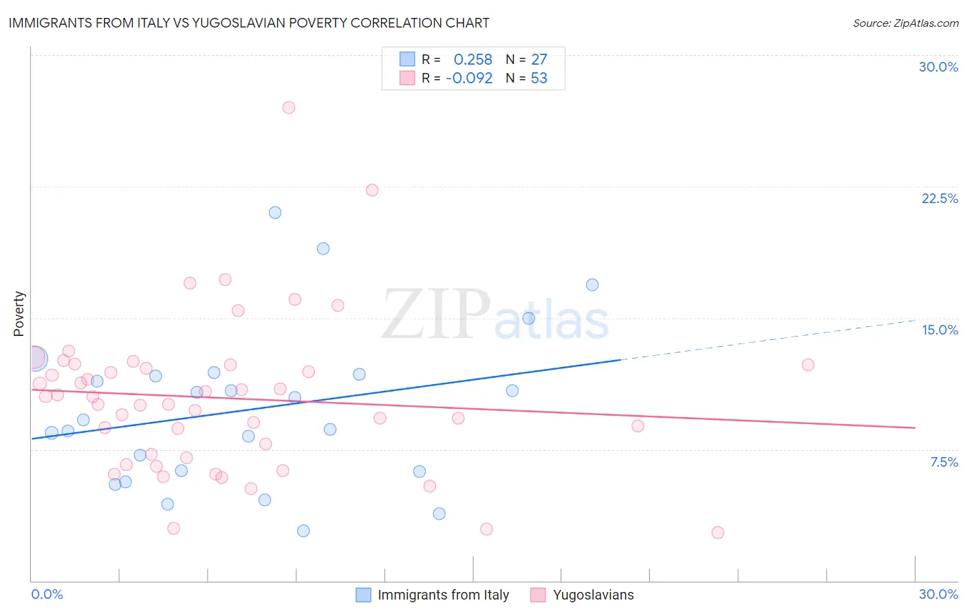Immigrants from Italy vs Yugoslavian Poverty