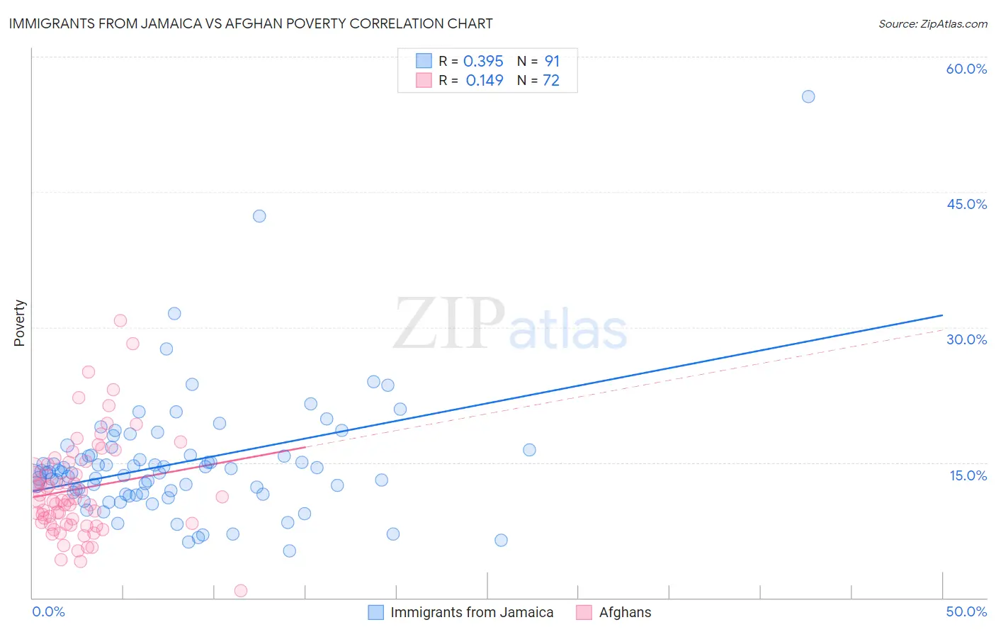 Immigrants from Jamaica vs Afghan Poverty