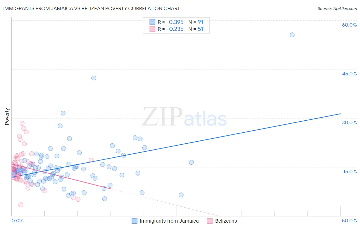 Immigrants from Jamaica vs Belizean Poverty