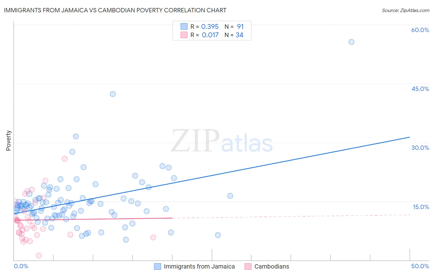 Immigrants from Jamaica vs Cambodian Poverty