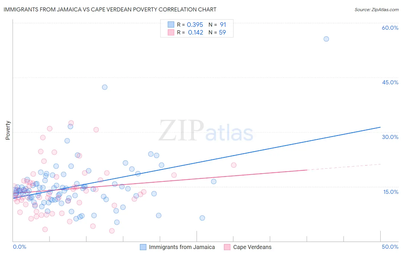 Immigrants from Jamaica vs Cape Verdean Poverty