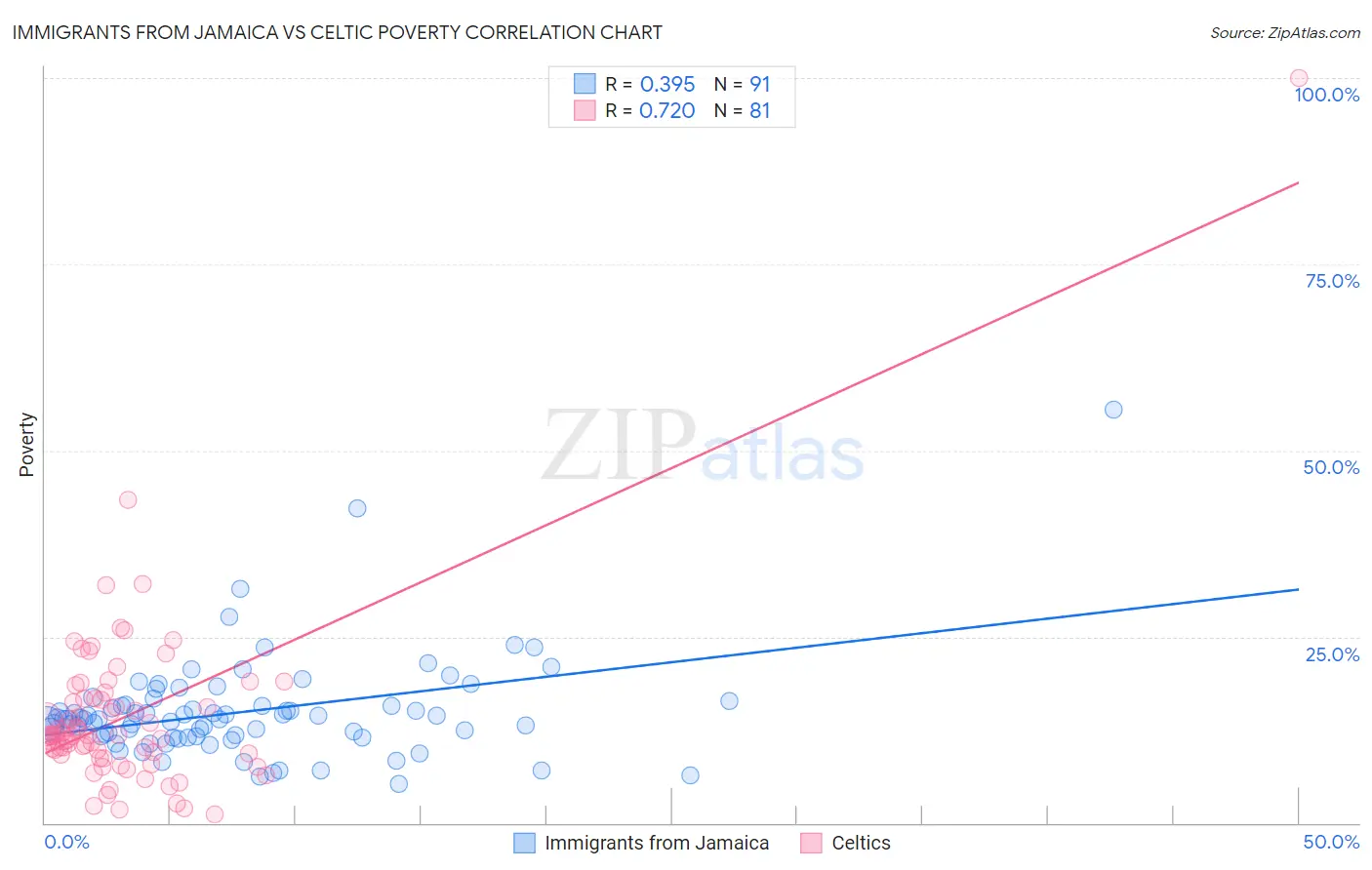 Immigrants from Jamaica vs Celtic Poverty