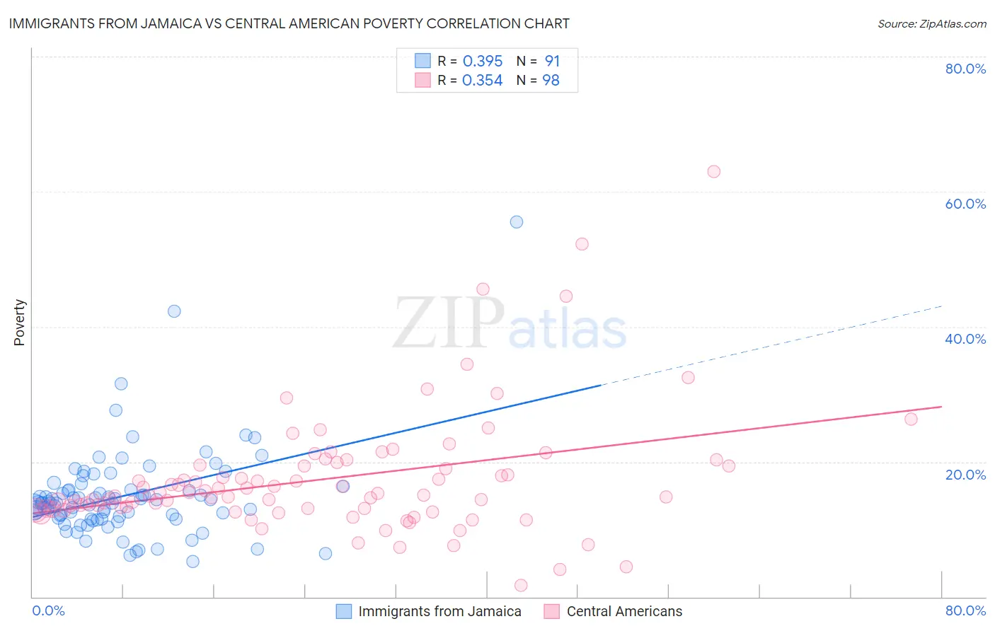 Immigrants from Jamaica vs Central American Poverty