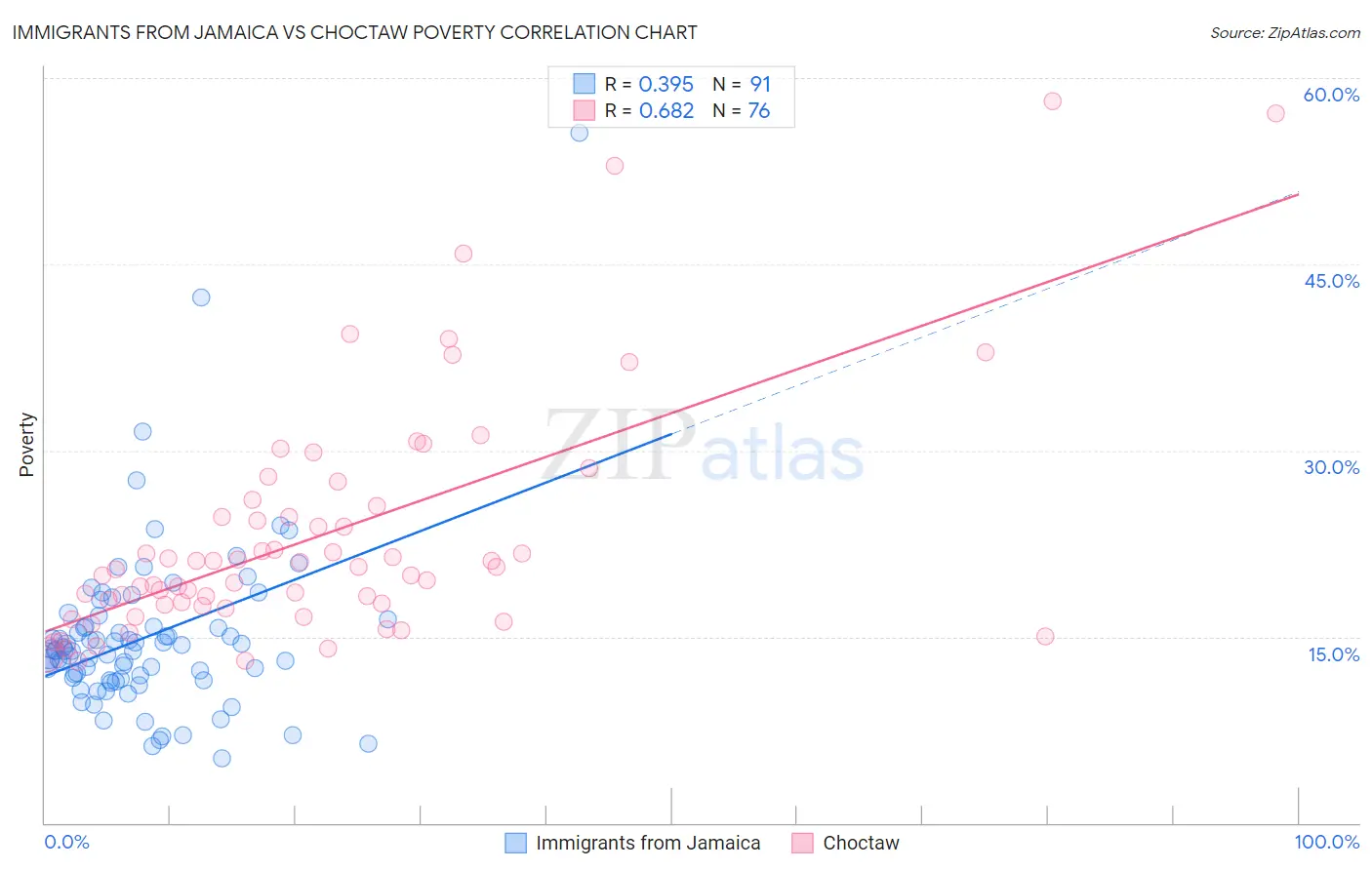 Immigrants from Jamaica vs Choctaw Poverty