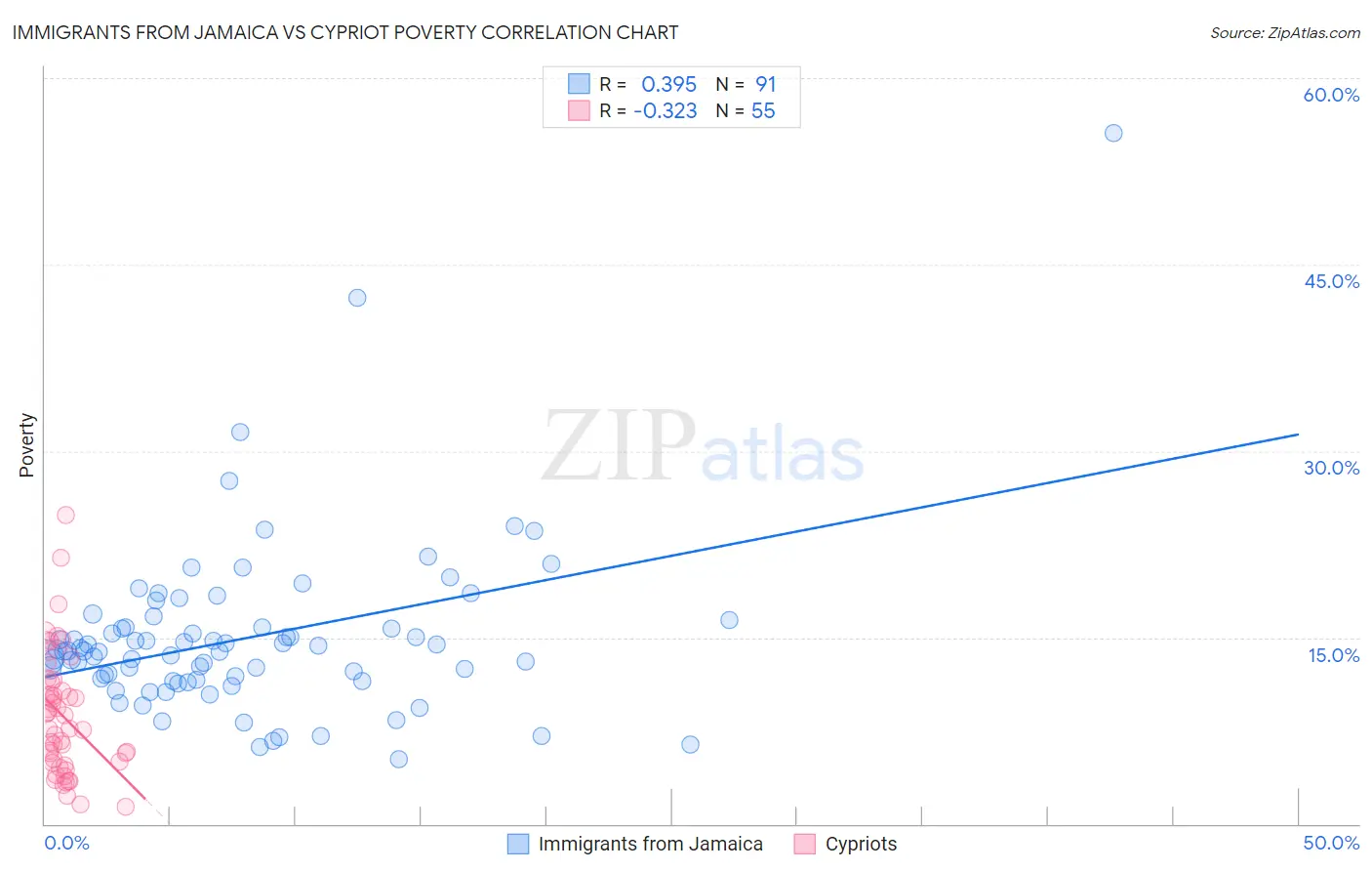 Immigrants from Jamaica vs Cypriot Poverty