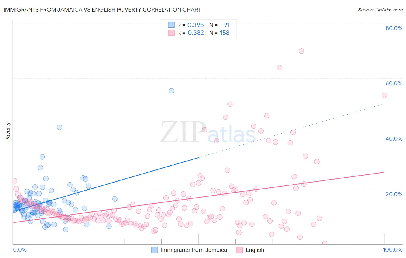 Immigrants from Jamaica vs English Poverty