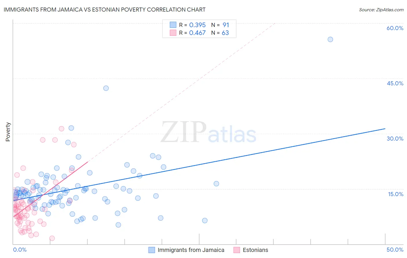 Immigrants from Jamaica vs Estonian Poverty