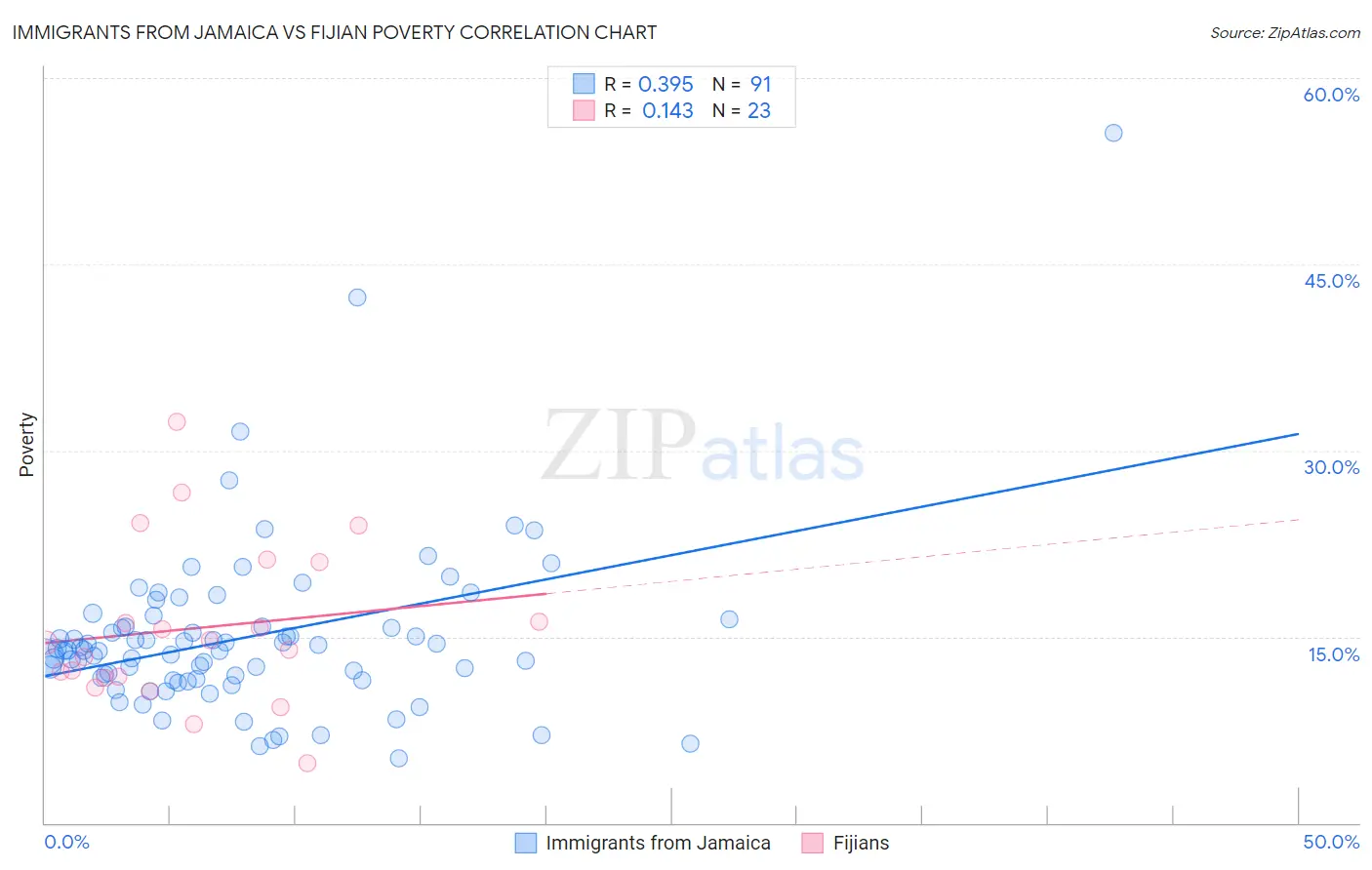 Immigrants from Jamaica vs Fijian Poverty