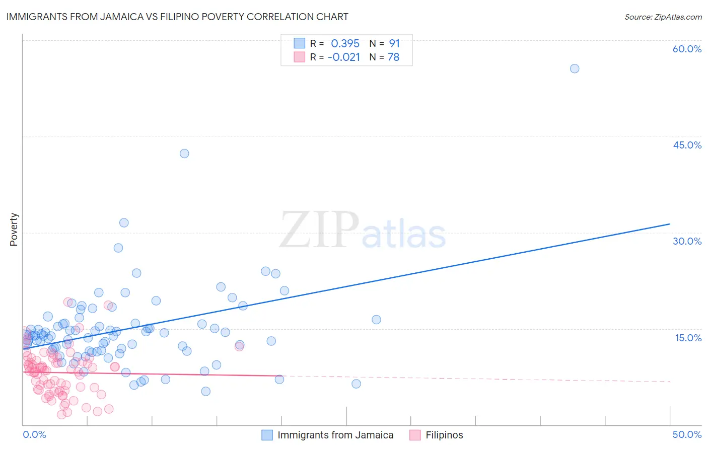 Immigrants from Jamaica vs Filipino Poverty