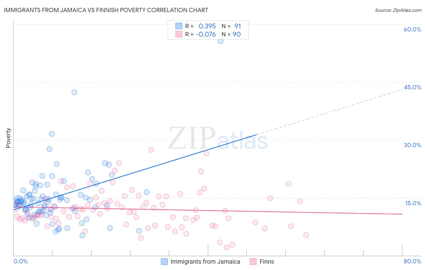 Immigrants from Jamaica vs Finnish Poverty