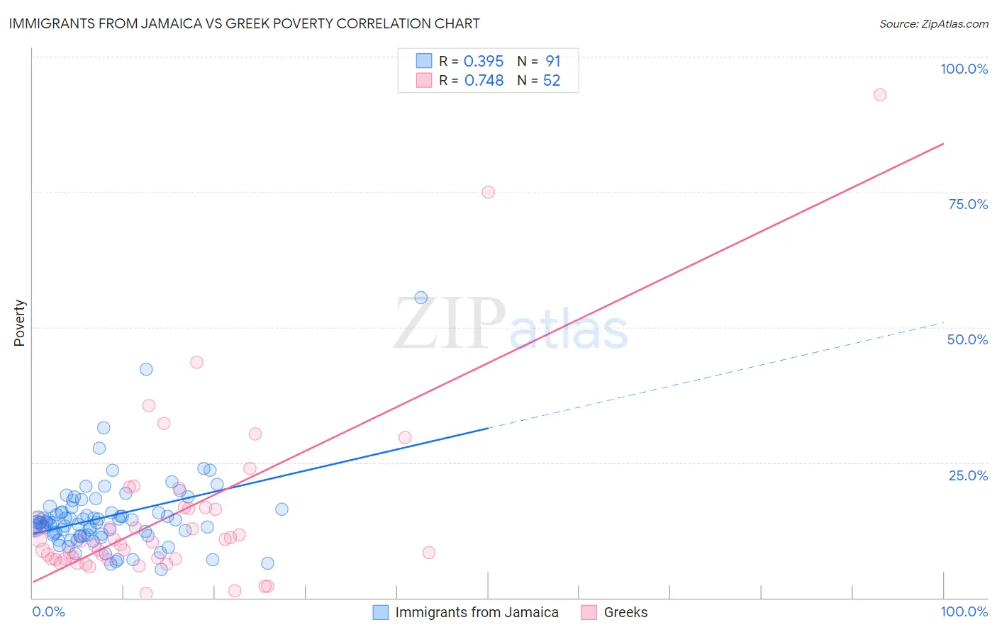 Immigrants from Jamaica vs Greek Poverty