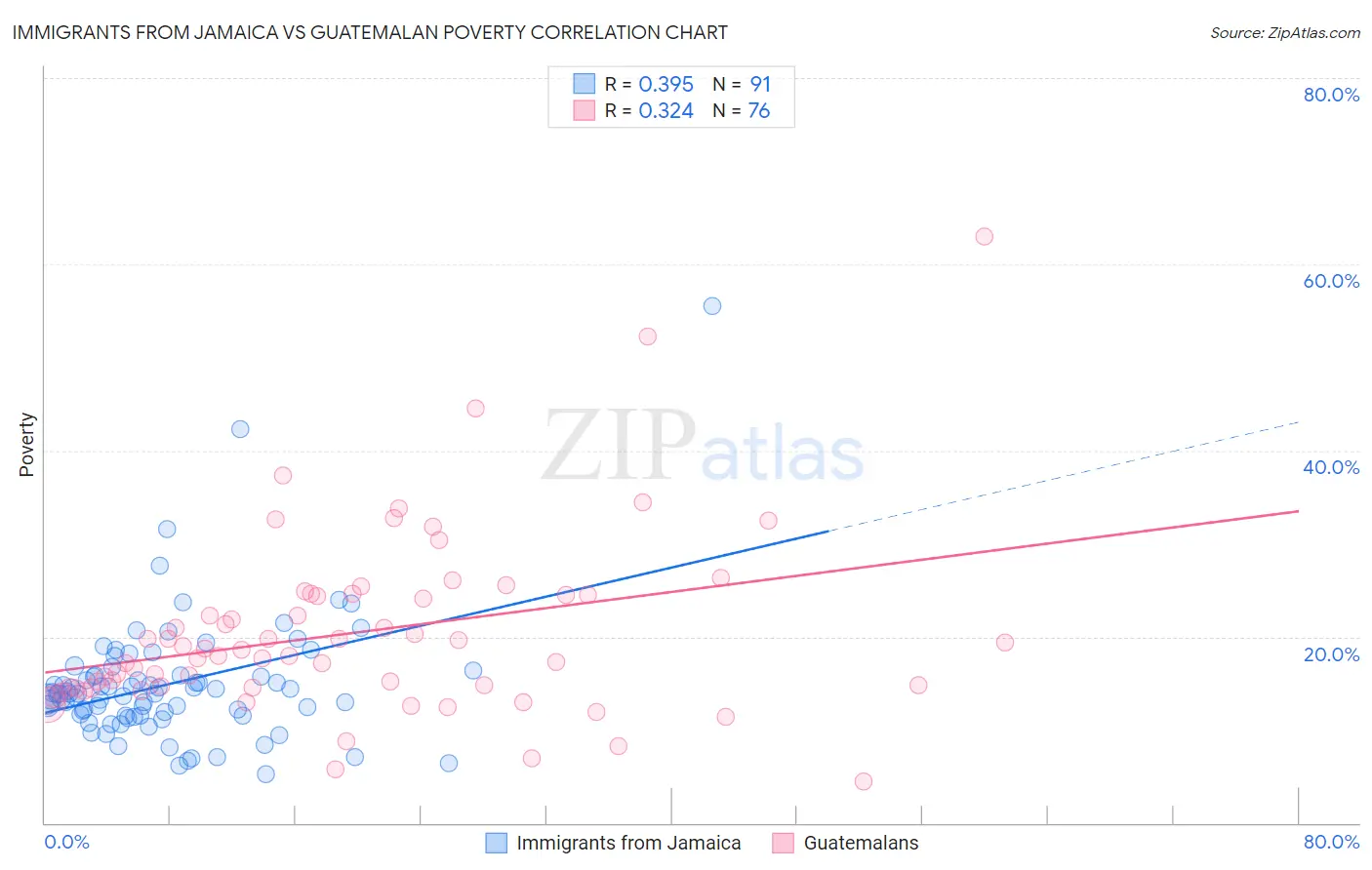 Immigrants from Jamaica vs Guatemalan Poverty