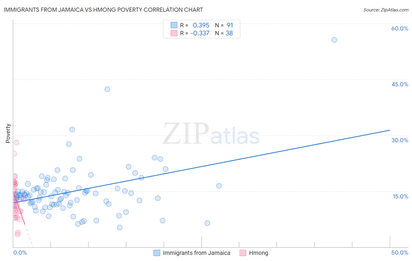 Immigrants from Jamaica vs Hmong Poverty