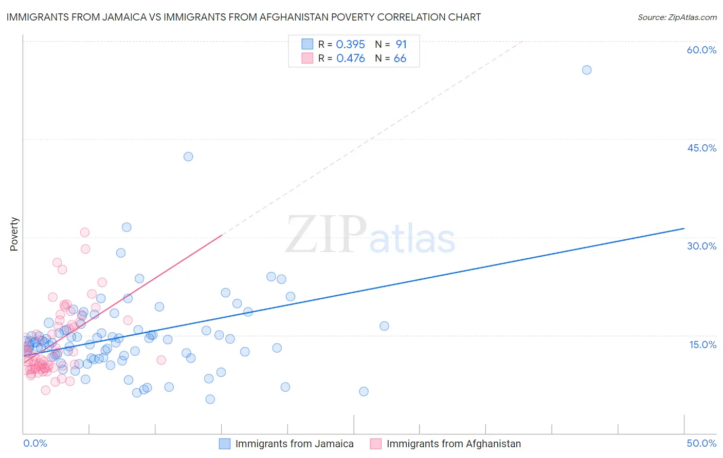 Immigrants from Jamaica vs Immigrants from Afghanistan Poverty