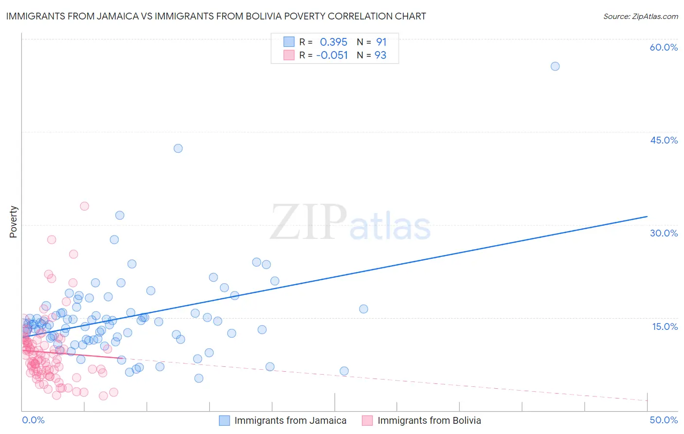 Immigrants from Jamaica vs Immigrants from Bolivia Poverty