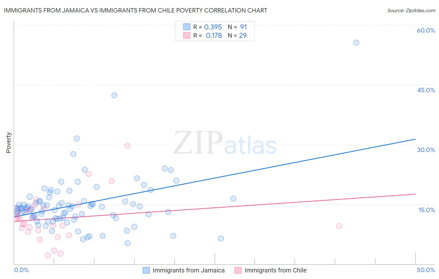 Immigrants from Jamaica vs Immigrants from Chile Poverty