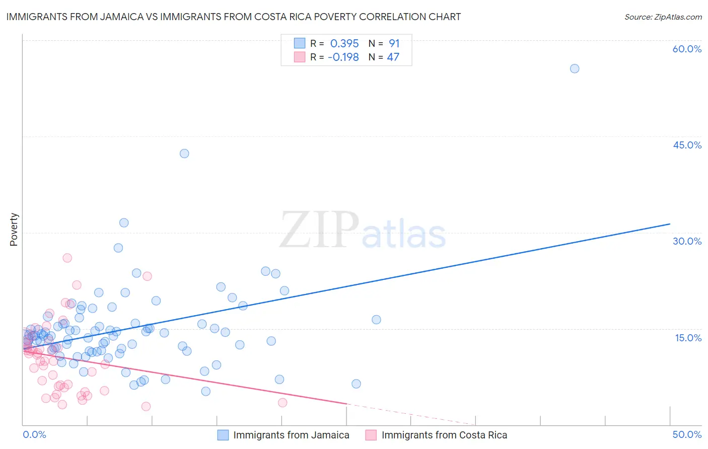 Immigrants from Jamaica vs Immigrants from Costa Rica Poverty