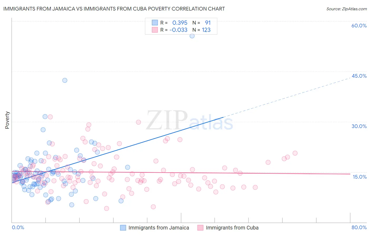 Immigrants from Jamaica vs Immigrants from Cuba Poverty