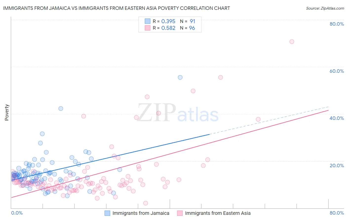 Immigrants from Jamaica vs Immigrants from Eastern Asia Poverty