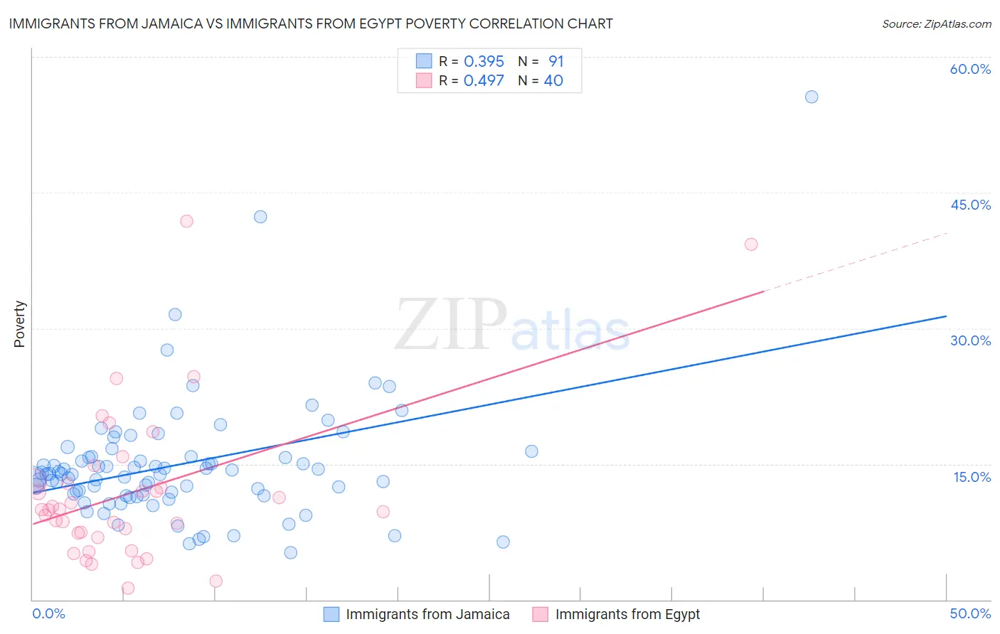 Immigrants from Jamaica vs Immigrants from Egypt Poverty